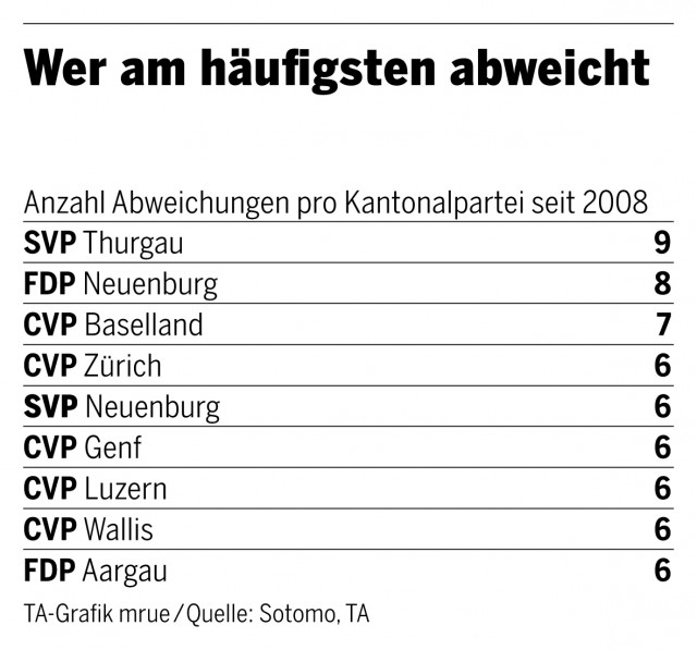 Abweichungen der Kantonalparteien