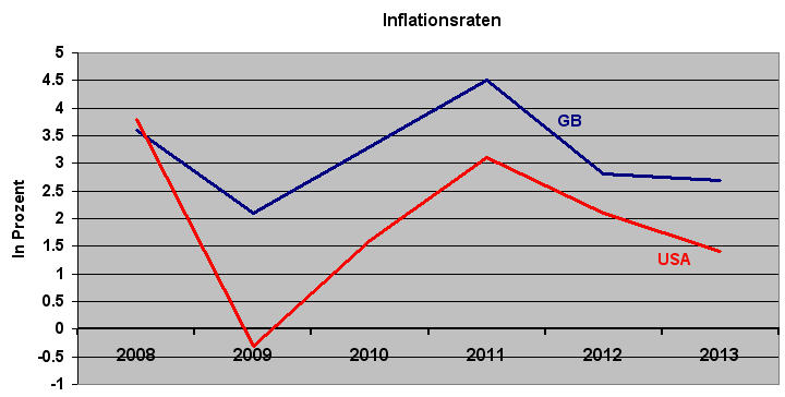 Inflationsvergleich