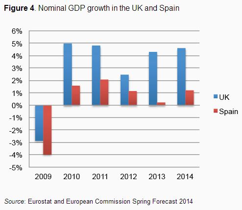 Nominalwachstum GB und Spain