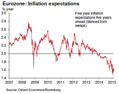 EZ Inflation Exp