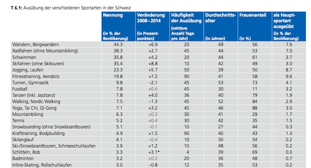     Quelle: Bundesamt für Sport / Studie: Sport Schweiz 2014 – Sportaktivität und Sportinteresse der Schweizer Bevölkerung.