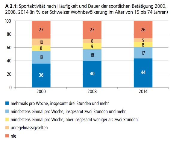Quelle: Bundesamt für Sport, Studie: Sport Schweiz 2014 – Sportaktivität und Sportinteresse der Schweizer Bevölkerung.